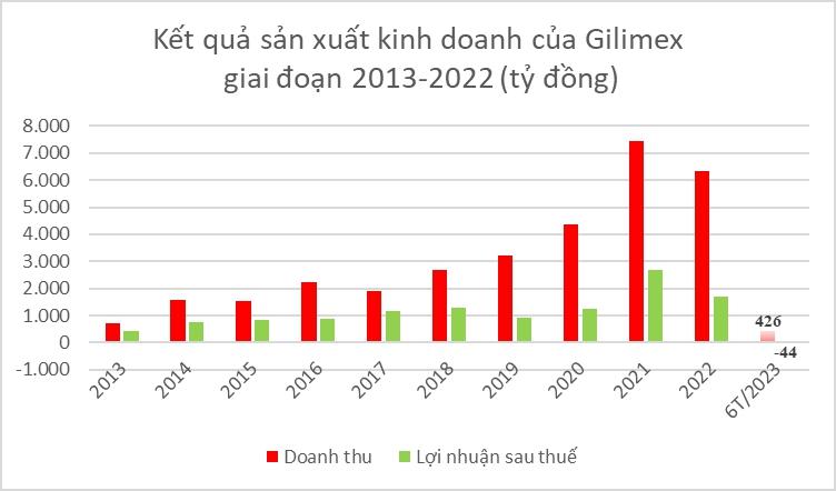 Gilimex liên tiếp thiệt hại sau khi Amazon thu hẹp đơn hàng - Ảnh 3.