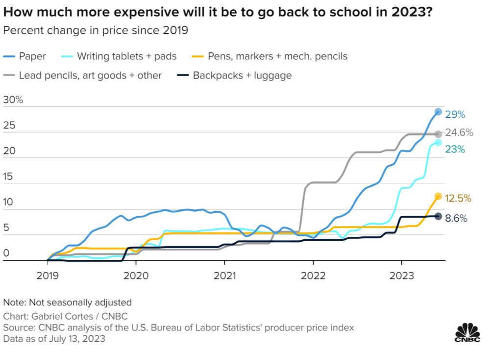 Câu chuyện về lạm phát ở Mỹ qua chiếc ba lô của học sinh trước ngày đến trường - Ảnh 2.