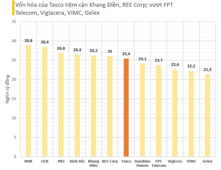 Hoàn tất sát nhập hệ thống phân phối ô tô lớn nhất nước, vốn hóa của Tasco vượt mốc 1 tỷ USD, lớn hơn cả Gelex, Viglacera - Ảnh 2.