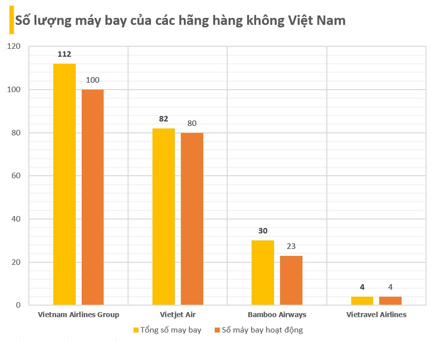 Vietnam Airlines, Vietjet Air, Vietravel Airlines 'đua nhau' mua sắm, gần 300 máy bay mới "đổ bộ" trong vòng 5-7 năm tới - Ảnh 2.