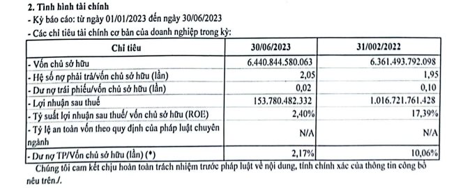 Sau một năm 2022 "bung lụa" lãi nghìn tỷ, DOJI quay về mức lãi trăm tỷ do người dân... chán mua vàng - Ảnh 2.