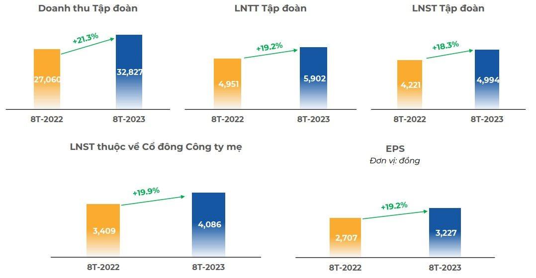 FPT lãi sau thuế 5.000 tỷ đồng 8 tháng đầu năm, tăng 18% - Ảnh 2.