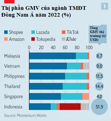 Tiktok đang biến các sàn TMĐT Đông Nam Á như Shopee, Lazada thành ‘đồ cổ’? - Ảnh 3.