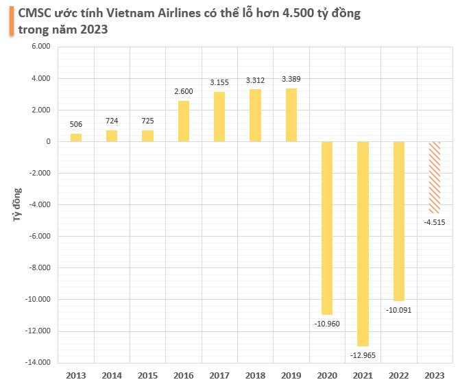 CMSC: Vietnam Airlines có thể lỗ hơn 4.500 tỷ đồng trong năm 2023 - Ảnh 2.