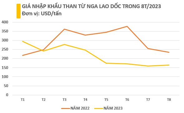 Giá rẻ chưa từng có, một mặt hàng quan trọng của Nga đang đổ bộ vào Việt Nam: Nhập khẩu tăng kỷ lục trong tháng 8, Nga xuất khẩu đứng thứ 3 thế giới - Ảnh 3.