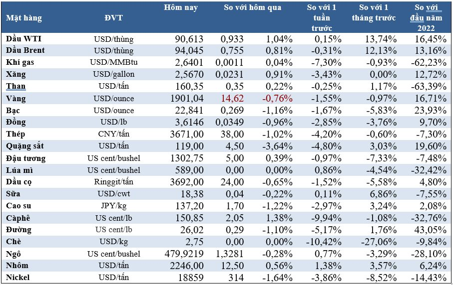 Thị trường ngày 27/9: Giá dầu, cà phê, cacao tăng, vàng, quặng sắt, cao su giảm - Ảnh 2.