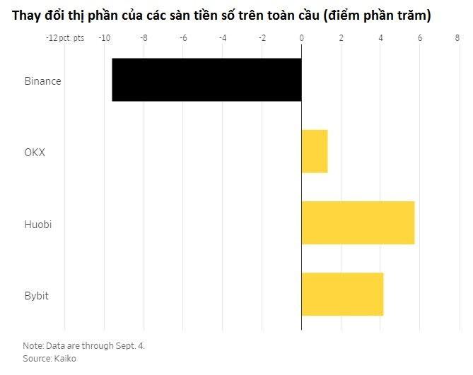 Ngày tàn của Binance tới gần: Giám đốc bỏ chạy, sa thải loạt nhân viên, mất dần ngôi vương vào tay đối thủ - Ảnh 3.