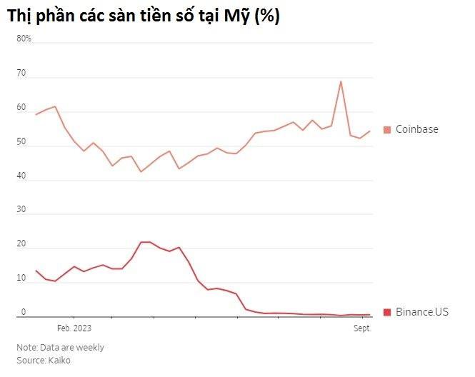 Ngày tàn của Binance tới gần: Giám đốc bỏ chạy, sa thải loạt nhân viên, mất dần ngôi vương vào tay đối thủ - Ảnh 2.