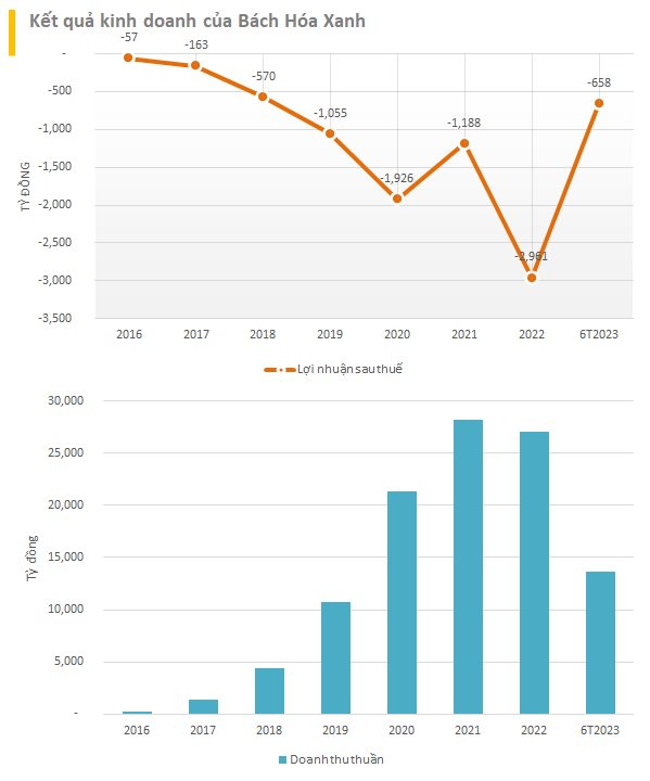 Bách Hoá Xanh: Cuộc cải tổ đưa đến một đồ thị “kỳ lạ”, lỗ luỹ kế 8.000 tỷ vẫn được quỹ ngoại tranh mua với định giá hơn tỷ USD - Ảnh 4.