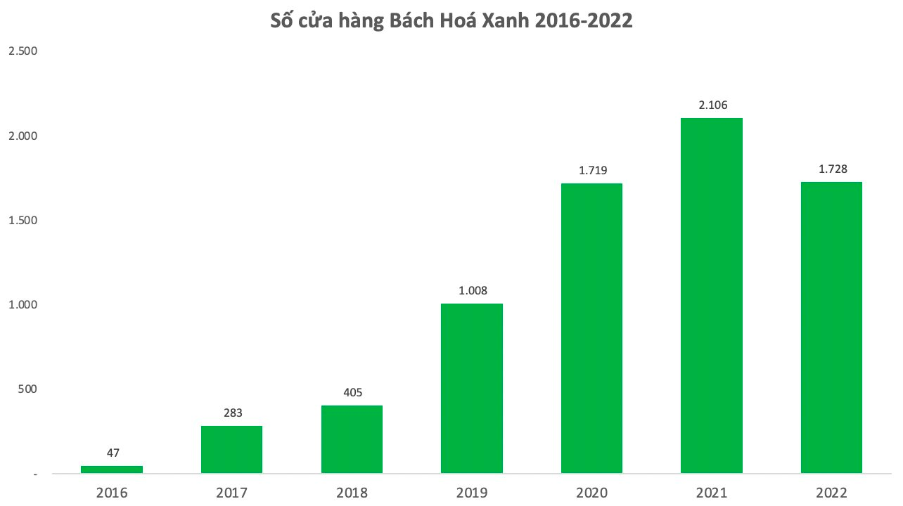 Bách Hoá Xanh: Cuộc cải tổ đưa đến một đồ thị “kỳ lạ”, lỗ luỹ kế 8.000 tỷ vẫn được quỹ ngoại tranh mua với định giá hơn tỷ USD - Ảnh 3.