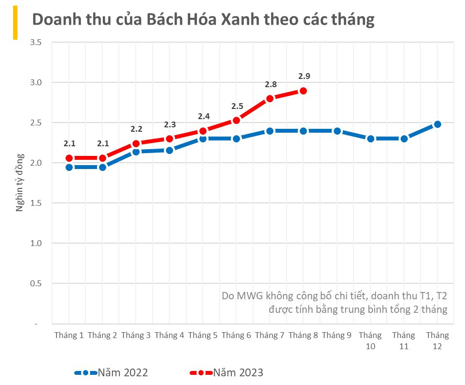 Bách Hoá Xanh: Cuộc cải tổ đưa đến một đồ thị “kỳ lạ”, lỗ luỹ kế 8.000 tỷ vẫn được quỹ ngoại tranh mua với định giá hơn tỷ USD - Ảnh 2.