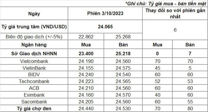 Tỷ giá tăng mạnh trở lại, USD chợ đen vượt 24.500 đồng - Ảnh 1.