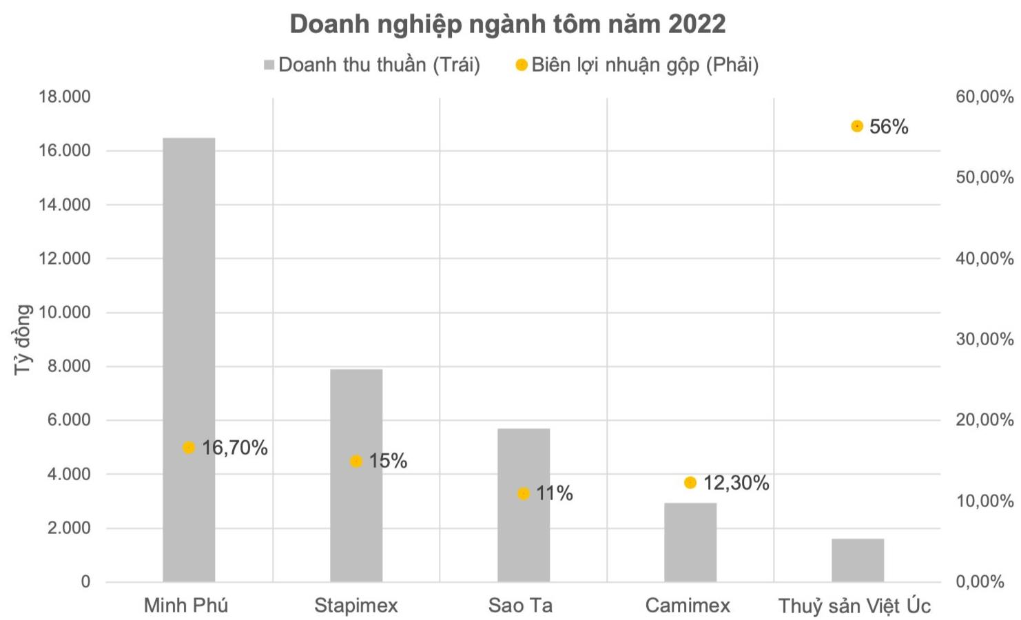 "Vua tôm giống" chuẩn bị đưa hơn 134 triệu cổ phiếu lên sàn Upcom: Từng được định giá ngang ngửa Minh Phú - Ảnh 1.