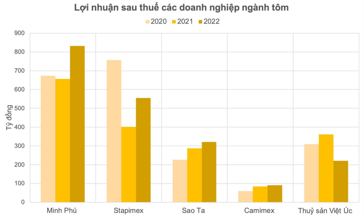 "Vua tôm giống" chuẩn bị đưa hơn 134 triệu cổ phiếu lên sàn Upcom: Từng được định giá ngang ngửa Minh Phú - Ảnh 2.