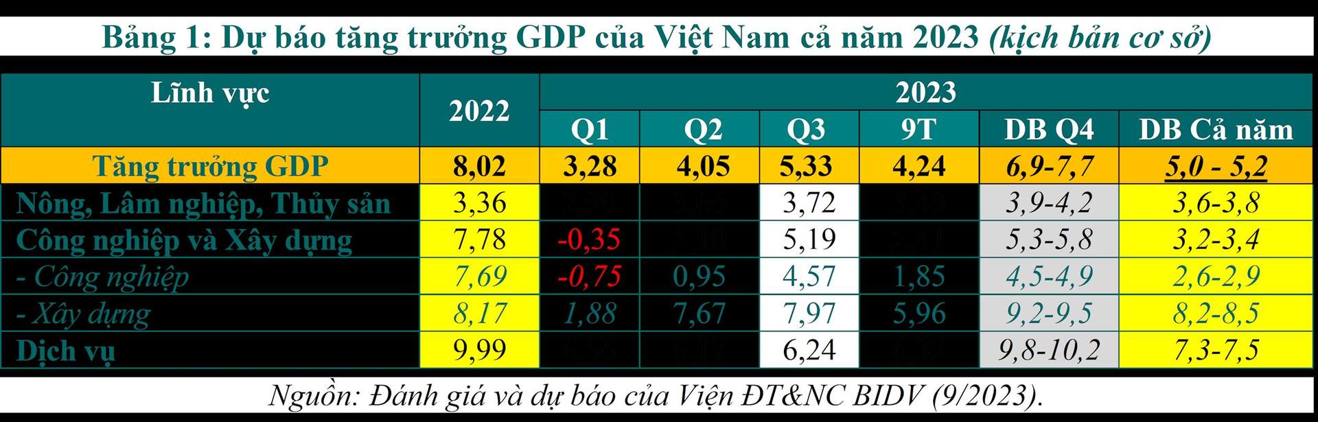 Kinh tế Việt Nam 9 tháng đầu năm và dự báo cả năm 2023, 2024 - Ảnh 1.