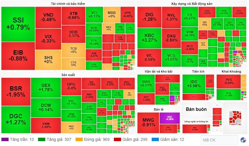 Thị trường giao dịch ảm đạm, toàn sàn có 307 mã tăng, 299 mã giảm, 969 mã đứng giá