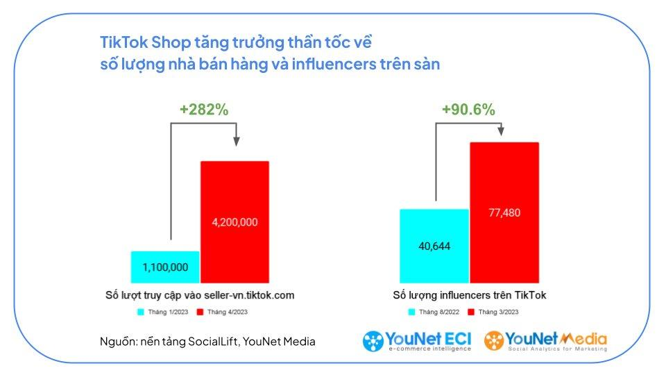 2.000 thương hiệu "xếp hàng" chờ PewPew, một KOL thu về 13 tỷ đồng chỉ sau một phiên live, điều gì làm nên "cơn sốt" TikTok Shop? - Ảnh 4.