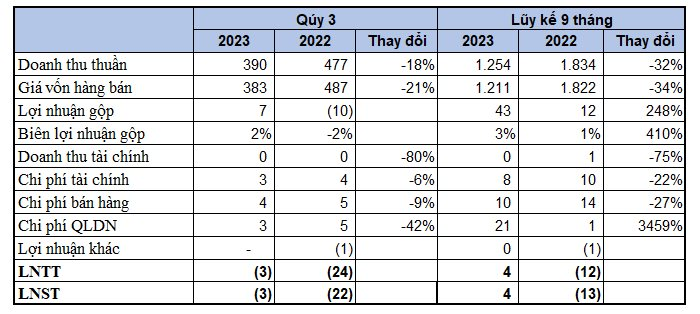 Doanh nghiệp thép đầu tiên báo lỗ quý 3/2023 - Ảnh 1.