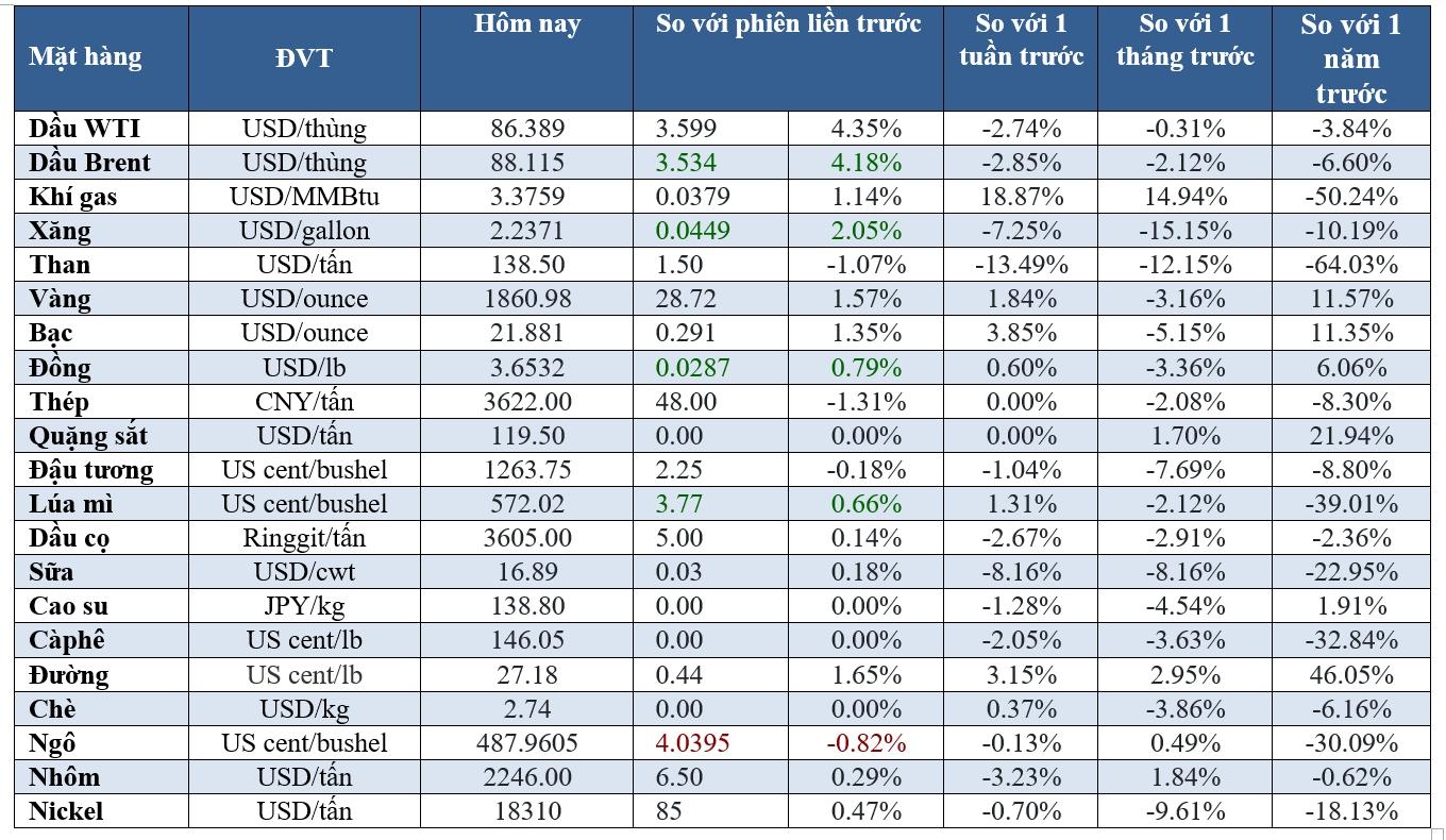 Thị trường ngày 10/10:  Dầu tăng vọt 4%, vàng cao nhất 1 tuần - Ảnh 2.