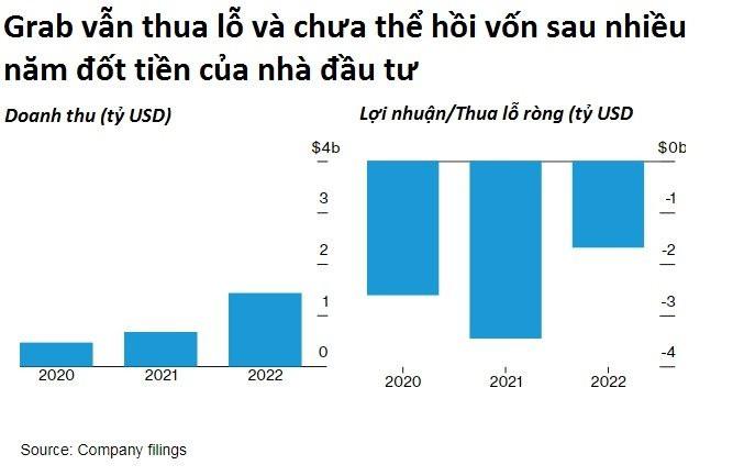 Mất 16 năm để hòa vốn, tương lai của Grab sẽ ra sao? - Ảnh 3.