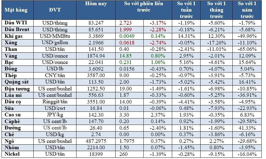 Thị trường ngày 12/10:  Dầu giảm 2%, vàng cao nhất 2 tuần - Ảnh 2.