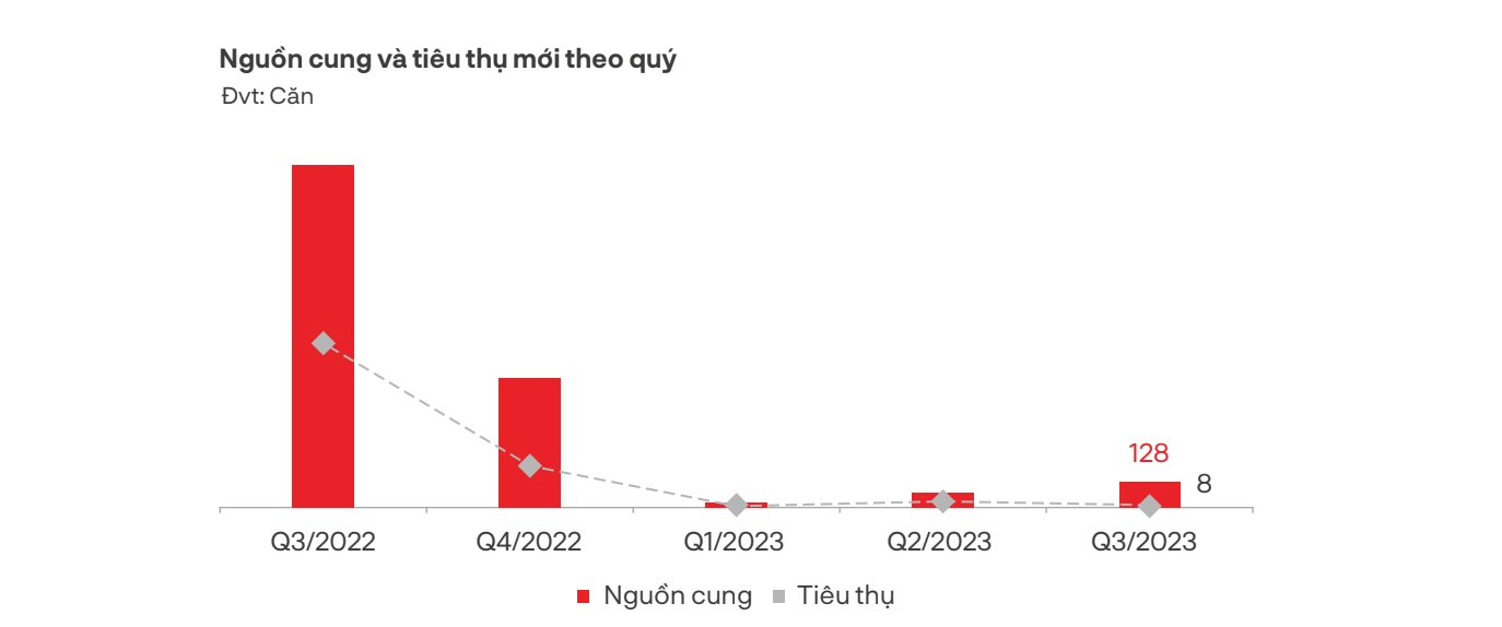 "Nỗi buồn" của bất động sản nghỉ dưỡng: Cả 3 tháng bán được 8 căn, lượng tiêu thụ chỉ bằng 1% so với năm ngoái - Ảnh 3.