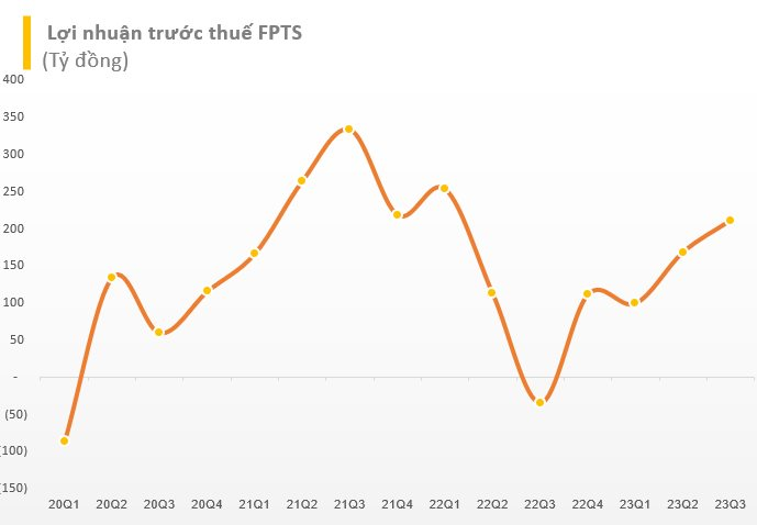 Chứng khoán FPT (FPTS) báo lãi cao nhất 6 quý, hoàn thành vượt kế hoạch năm 2023 - Ảnh 2.