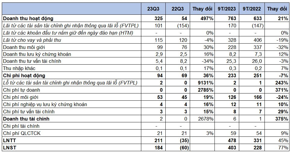 Chứng khoán FPT (FPTS) báo lãi cao nhất 6 quý, hoàn thành vượt kế hoạch năm 2023 - Ảnh 1.