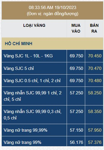 Giá vàng trong nước tăng dựng đứng ngay khi mở cửa ngày 19/10 - Ảnh 1.