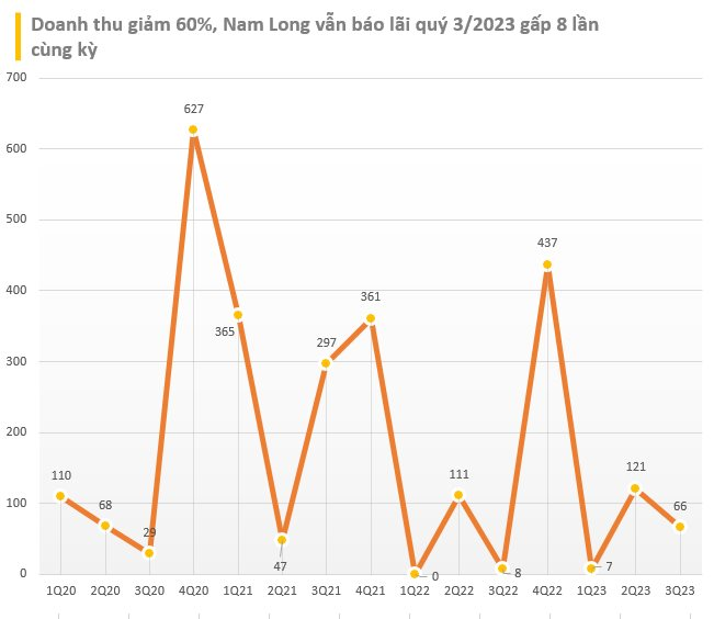 Doanh thu giảm 60%, Nam Long (NLG) vẫn báo lãi ròng quý 3/2023 gấp 8 lần cùng kỳ nhờ một yếu tố bất ngờ - Ảnh 3.