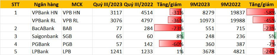 Cập nhật sáng ngày 20/10: Đã có 5 ngân hàng công bố KQKD quý 3, thêm nhà băng báo lãi tăng trưởng dương - Ảnh 1.