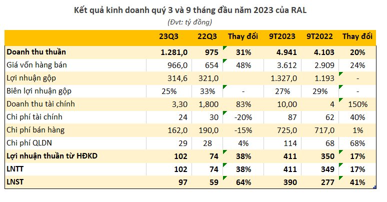 Bóng đèn Rạng Đông (RAL) báo lãi quý 3 tăng trưởng 64%, hoàn thành vượt kế hoạch năm 2023 - Ảnh 1.