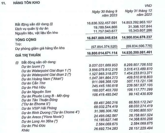 Doanh thu giảm 60%, Nam Long (NLG) vẫn báo lãi ròng quý 3/2023 gấp 8 lần cùng kỳ nhờ một yếu tố bất ngờ - Ảnh 4.