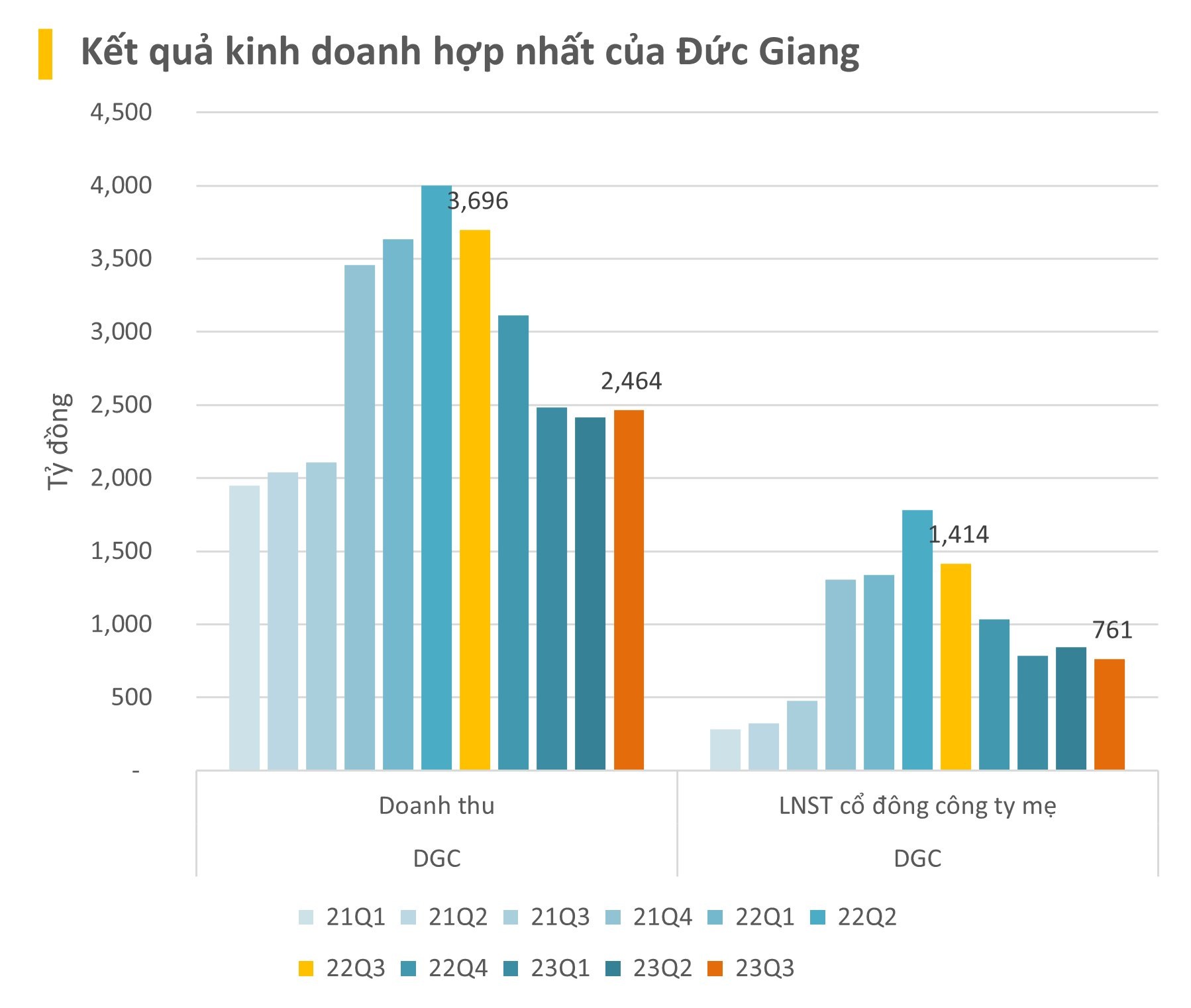 Hóa chất Đức Giang (DGC) báo lãi ròng quý 3/2023 giảm 46%, cầm gần 10.000 tỷ tiền mặt và chỉ có 1.000 tỷ đồng nợ vay tài chính - Ảnh 2.