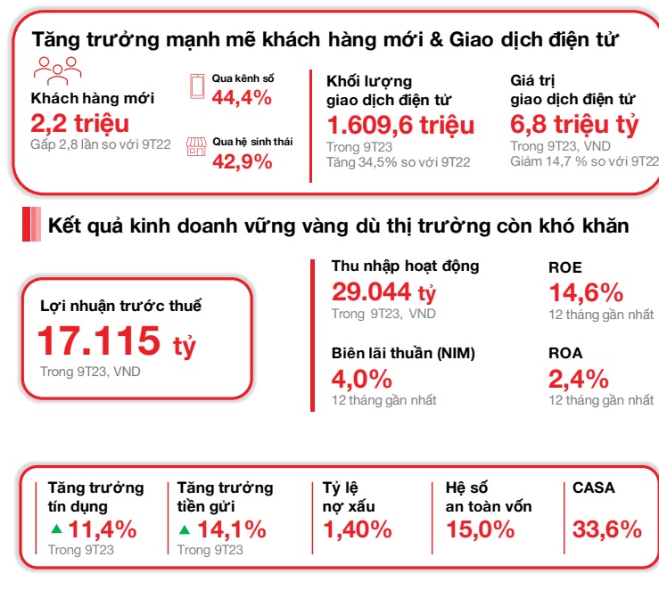 Quý III/2023, Techcombank đón gần 13 triệu khách hàng