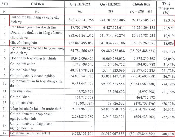 Hết thời lãi khủng, ông lớn ngành hóa chất DAP – Vinachem lãi 9 tháng “bốc hơi” 98% - Ảnh 1.