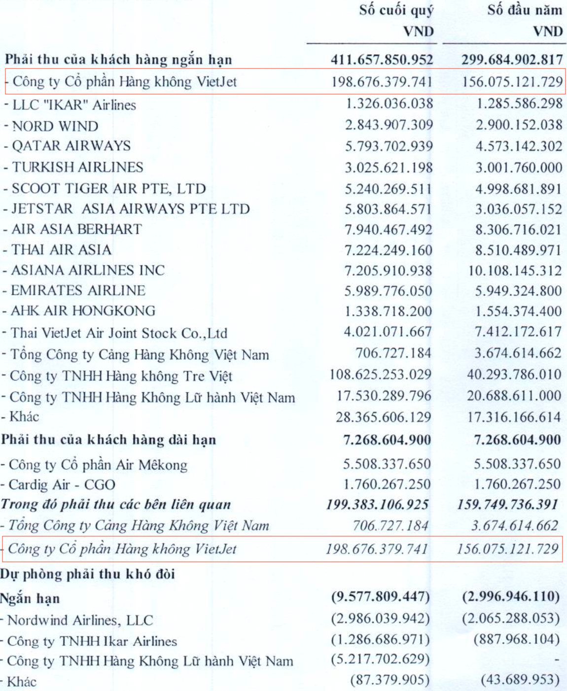 "Ông trùm" Phục vụ Mặt đất sân bay Tân Sơn Nhất lãi gấp 2,4 lần lên 72 tỷ, cổ đông lớn Vietjet chiếm một nửa các khoản phải thu ngắn hạn - Ảnh 3.