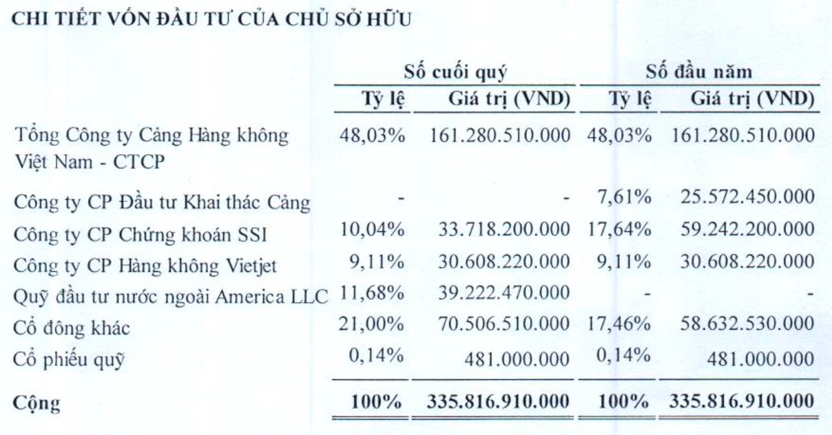 "Ông trùm" Phục vụ Mặt đất sân bay Tân Sơn Nhất lãi gấp 2,4 lần lên 72 tỷ, cổ đông lớn Vietjet chiếm một nửa các khoản phải thu ngắn hạn - Ảnh 4.