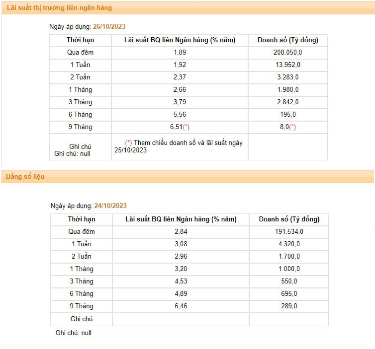 Lãi suất qua đêm liên ngân hàng giảm phiên thứ hai liên tiếp, xuống dưới 2% - Ảnh 1.