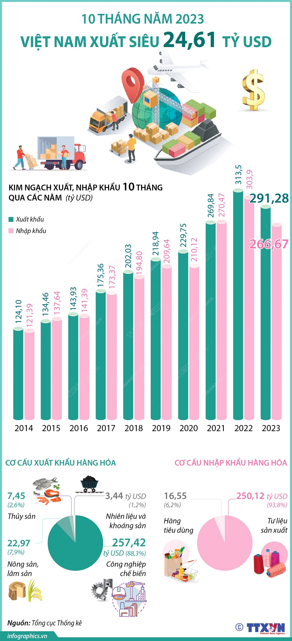 10 tháng, cả nước xuất siêu 24,61 tỷ USD - Ảnh 1.