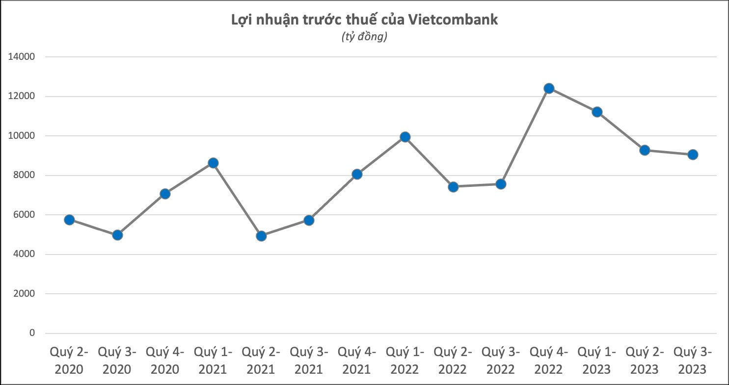 “Ông lớn” Vietcombank báo lãi trước thuế gần 30.000 tỷ đồng trong 9 tháng đầu năm 2023 - Ảnh 1.