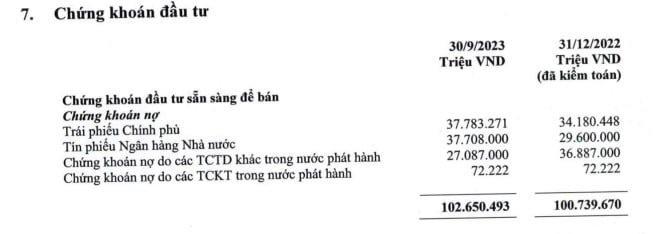 Lộ diện ngân hàng mua lượng lớn tín phiếu do Ngân hàng Nhà nước phát hành - Ảnh 1.