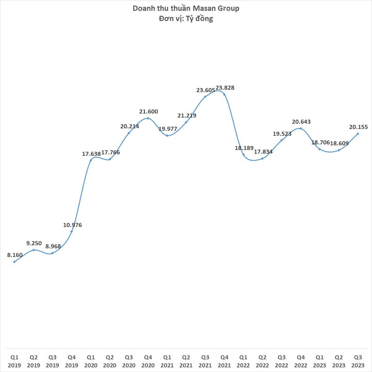 Tập đoàn Masan lãi 485 tỷ đồng quý 3/2023, WinCommerce gần đạt điểm hòa vốn - Ảnh 2.
