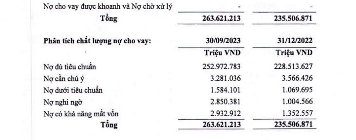 LPBank báo lợi nhuận 9 tháng năm 2023 'đi lùi', nợ xấu lên tới 2,79% - Ảnh 2.