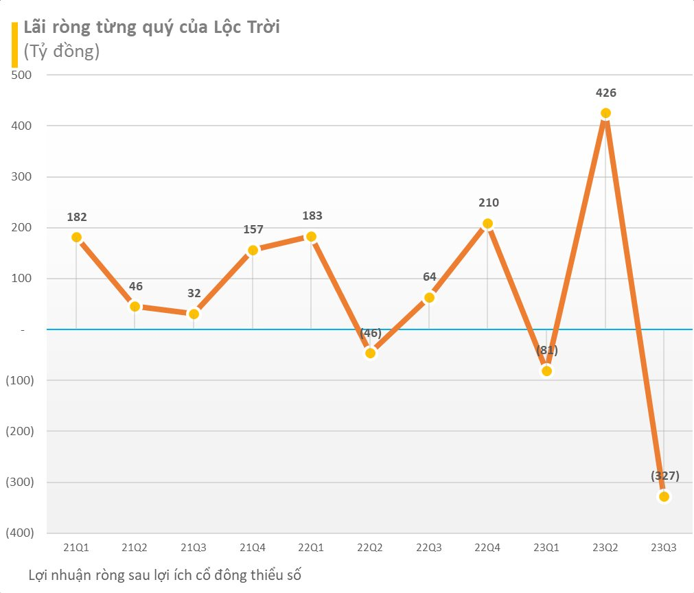 Top thua lỗ quý 3/2023 lộ diện: Nhiều cái tên bất ngờ bên cạnh nhóm "lỗ thâm niên" - Ảnh 2.