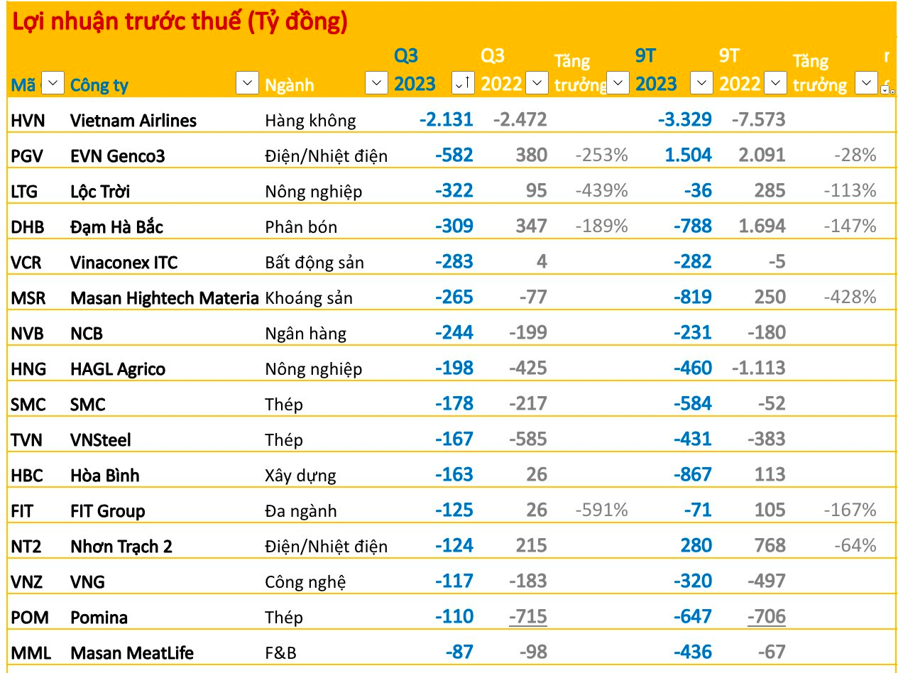 Top thua lỗ quý 3/2023 lộ diện: Nhiều cái tên bất ngờ bên cạnh nhóm "lỗ thâm niên" - Ảnh 3.