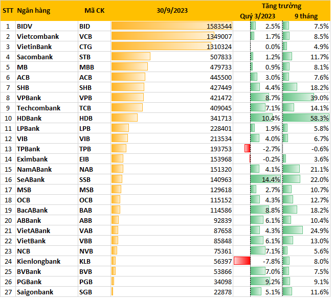 Ngân hàng nào hút tiền gửi nhất trong quý 3/2023? - Ảnh 2.