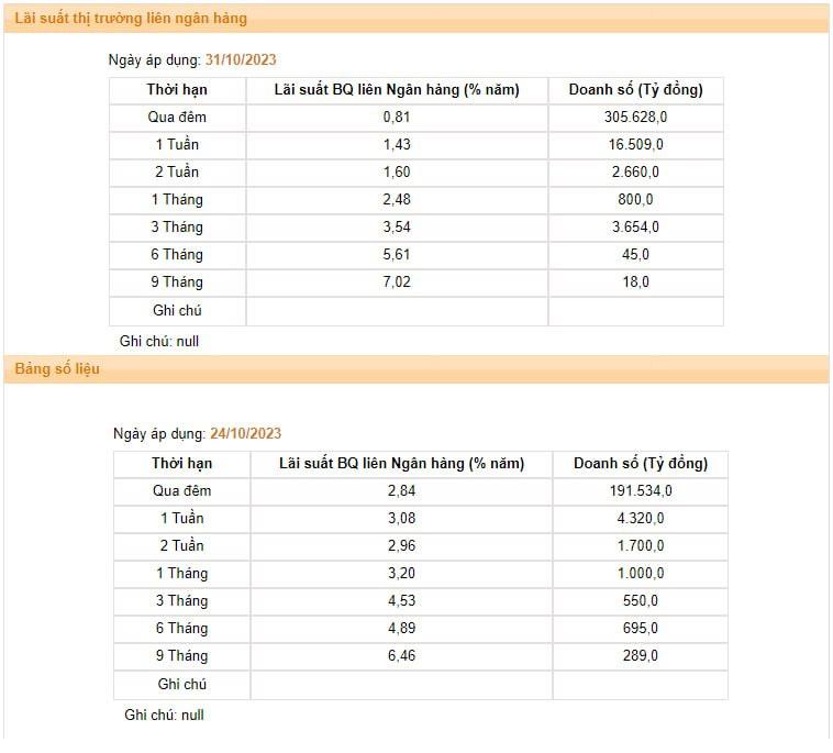 Lãi suất liên ngân hàng giảm hơn 2 điểm % chỉ trong 1 tuần, NHNN trở lại trạng thái bơm ròng - Ảnh 2.