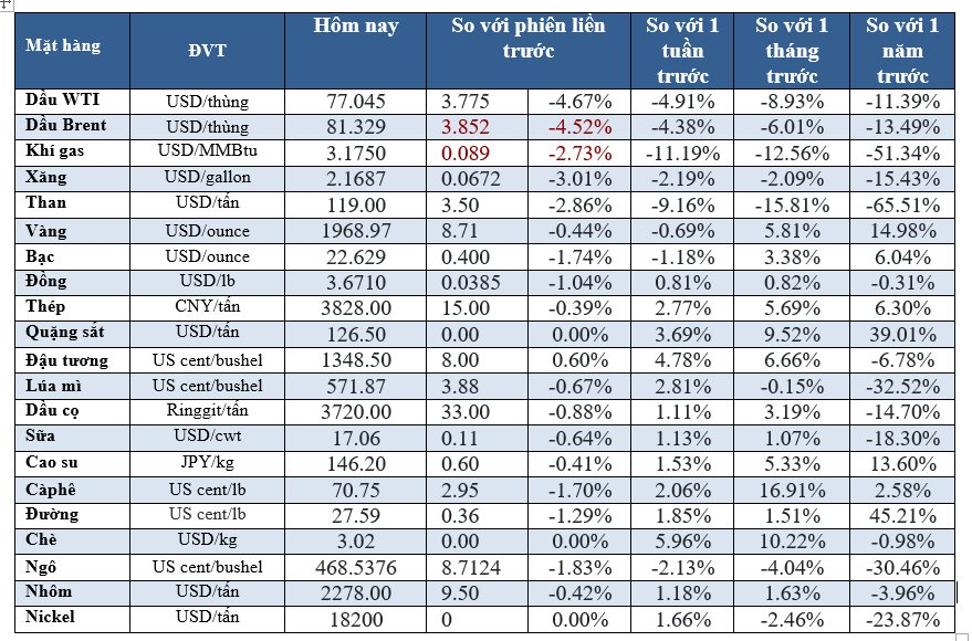 Thị trường ngày 8/11:  Dầu giảm 4%, vàng thấp nhất 2 tuần - Ảnh 2.