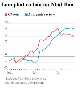 Nhật Bản: Nền kinh tế lớn duy nhất trên thế giới vui mừng chào đón lạm phát - Ảnh 4.